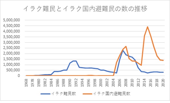 イラク難民数とイラク国内避難民数の推移