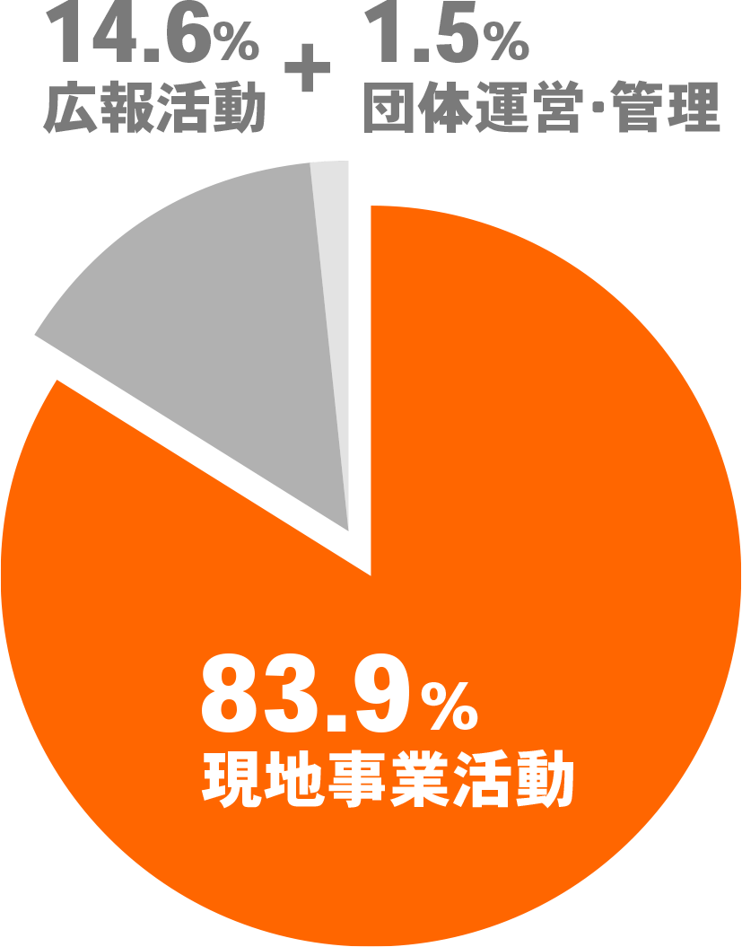 国際協力ngoワールド ビジョン ジャパン