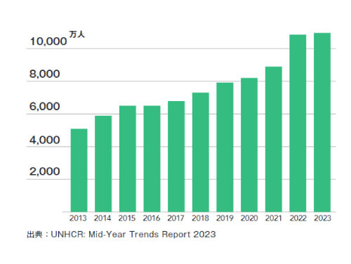 故郷を追われた人々の数は過去10年間で倍増しました（2013年ー2023 年）
